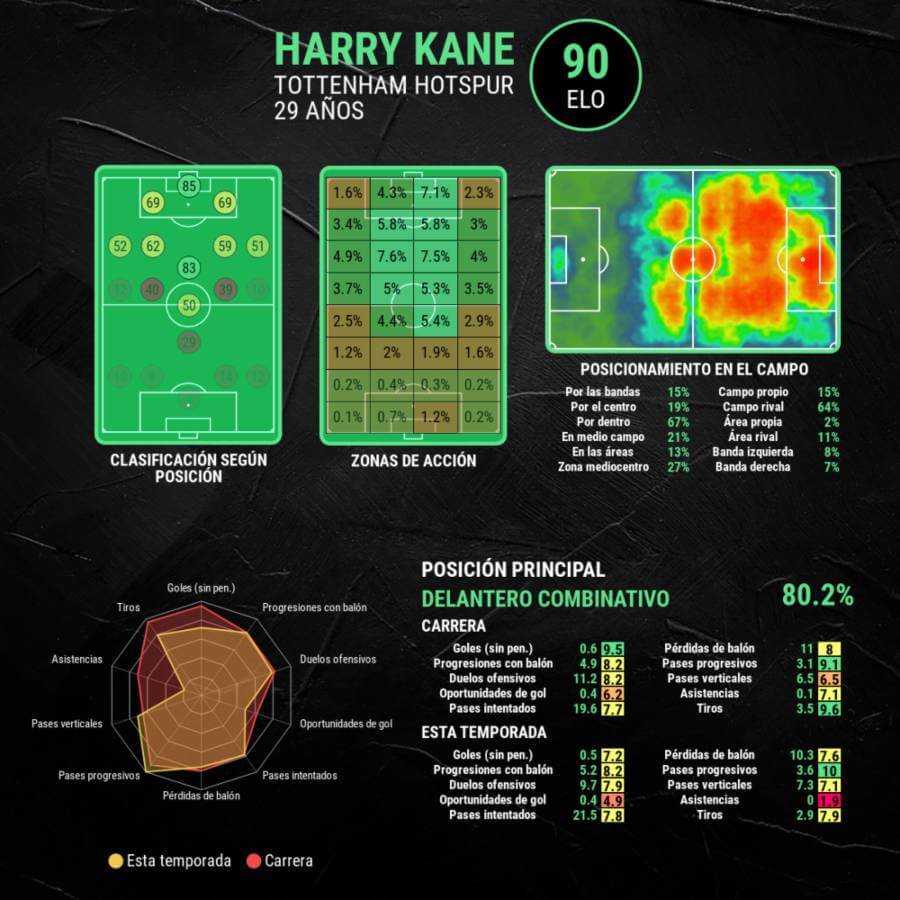 Harry Kane Estadísticas
