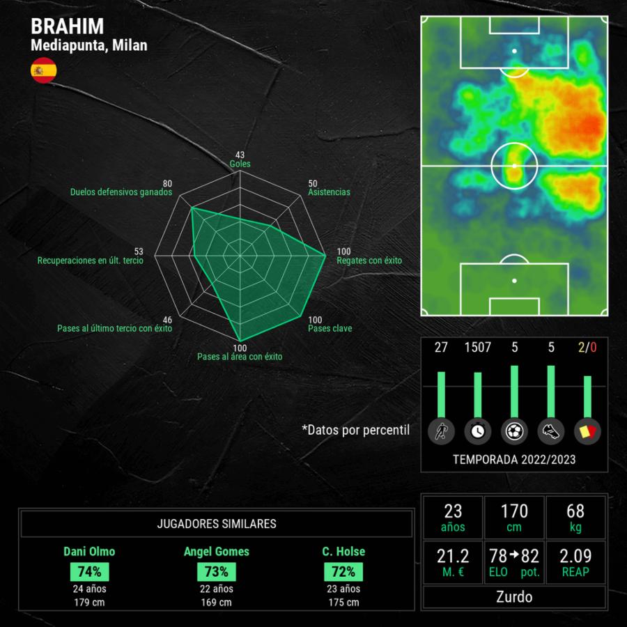 Estadísticas del jugador Brahim Díaz 
