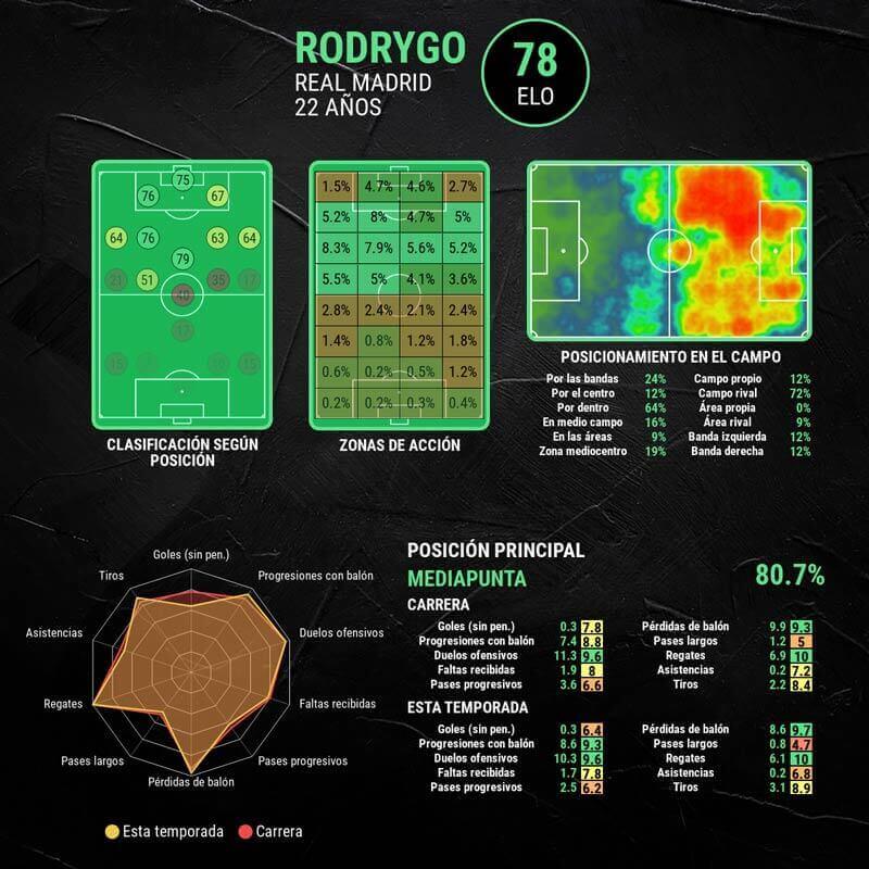 infografia-rodrygo-goes