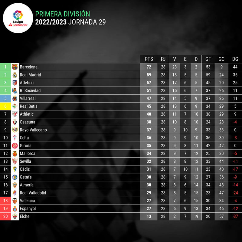 tabla-clasificacion-liga-española-jornada-29