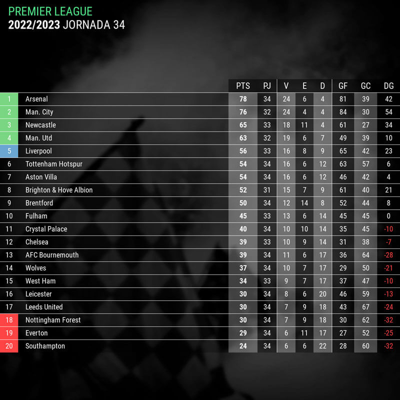 clasificacion-premier-league-jornada-34