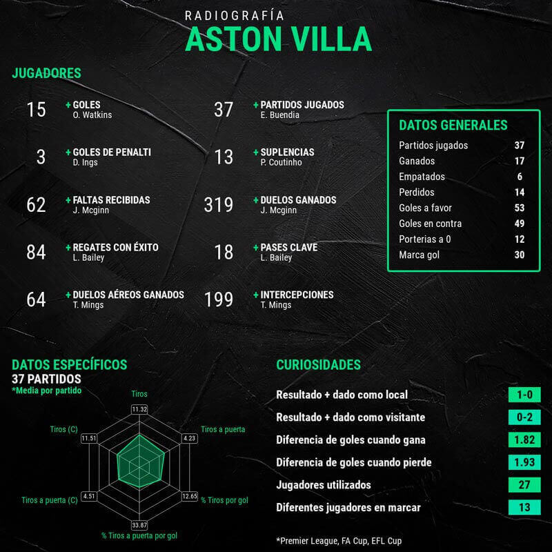 infografia-aston-villa
