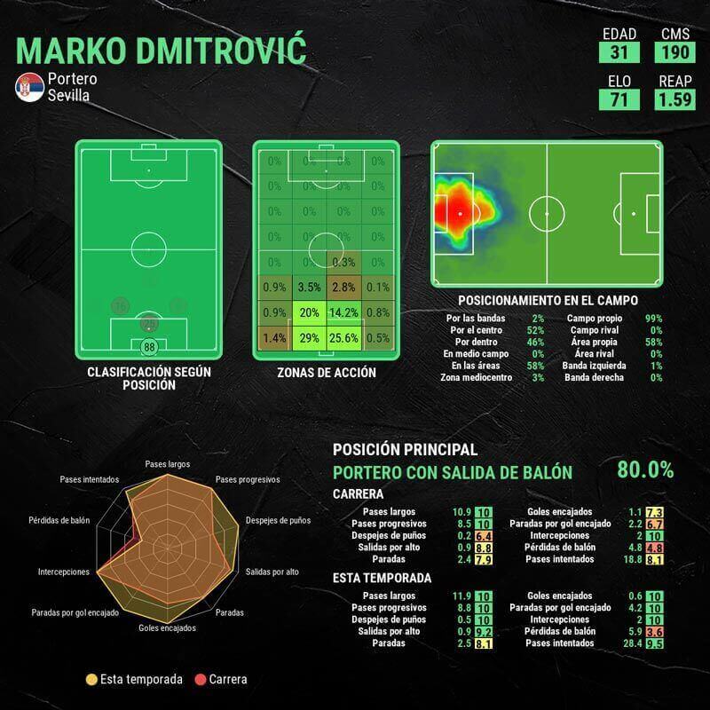 infografia-dmitrovic-sevilla
