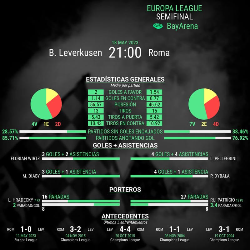 infografia-leverkusen-vs-roma-semifinales-europa-league-españa