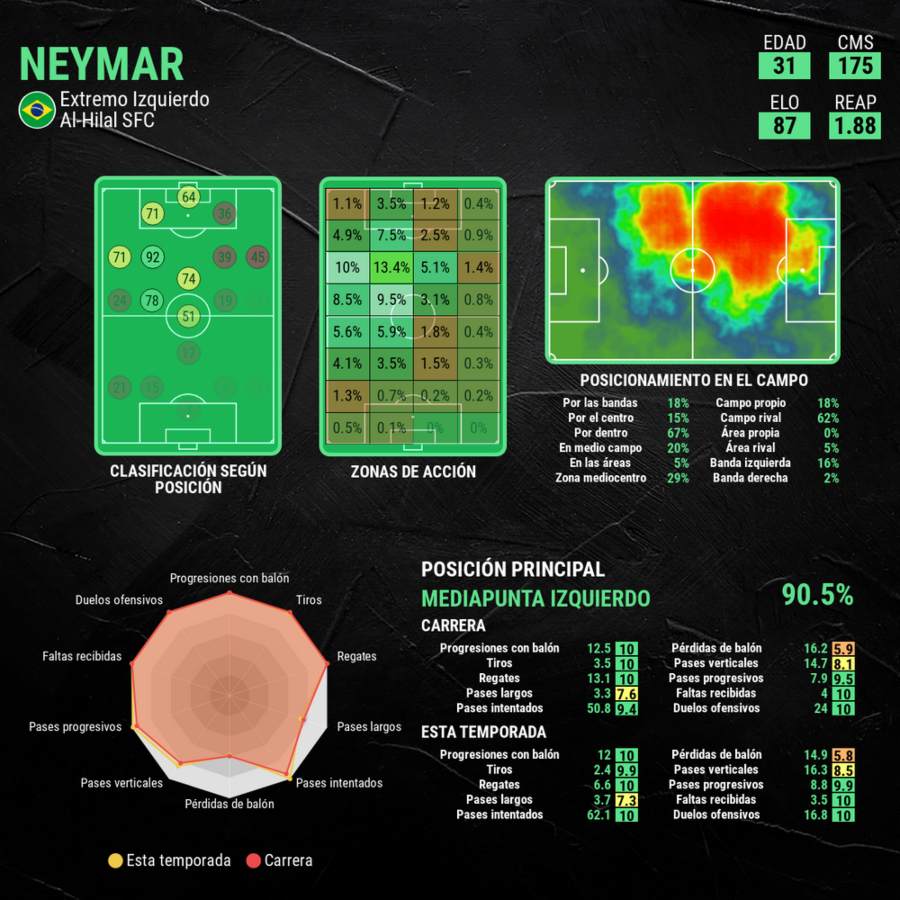 Estadísticas de Nymar como jugador