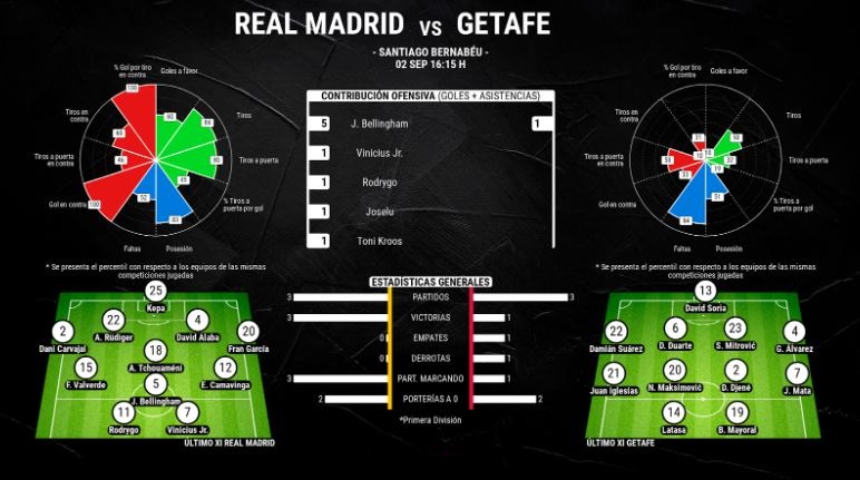 Datos Real Madrid vs Getafe