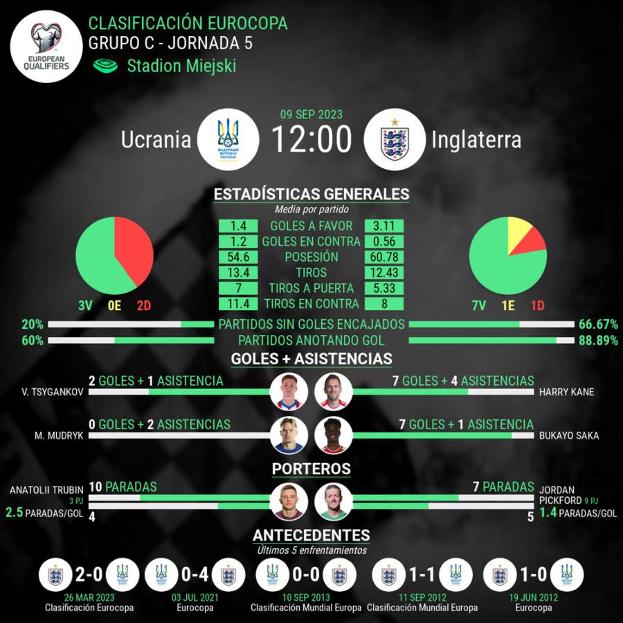 Estadísticas Ucrani vs Inglaterra