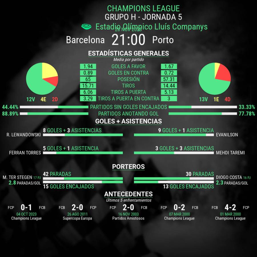 Estadísticas del Partido Barcelona vs Porto