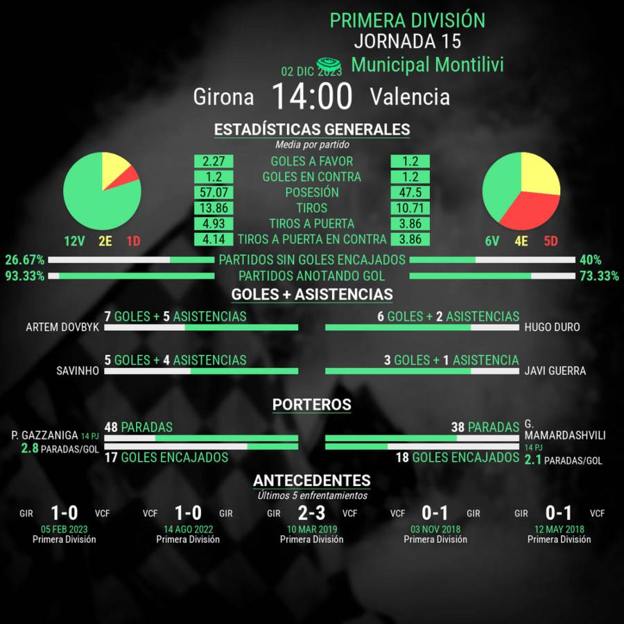Las estadísticas del partido entre Girona vs Valencia