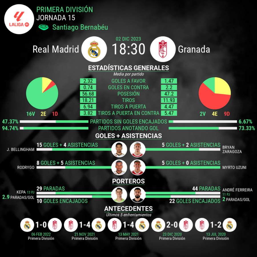 Real Madrid vs Granada primera division estadisticas