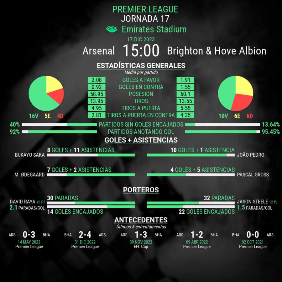 Arsenal vs Brighton en premier league estadisticas del partido