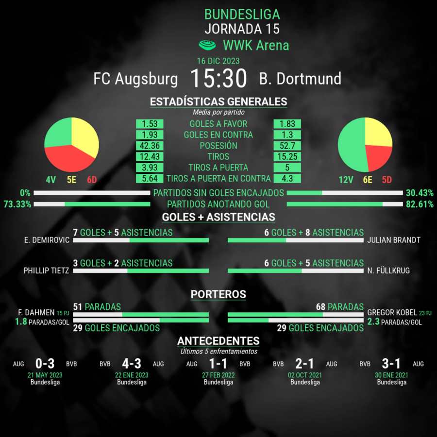 Augsburg vs Borussia Dortmund estadisticas del partido