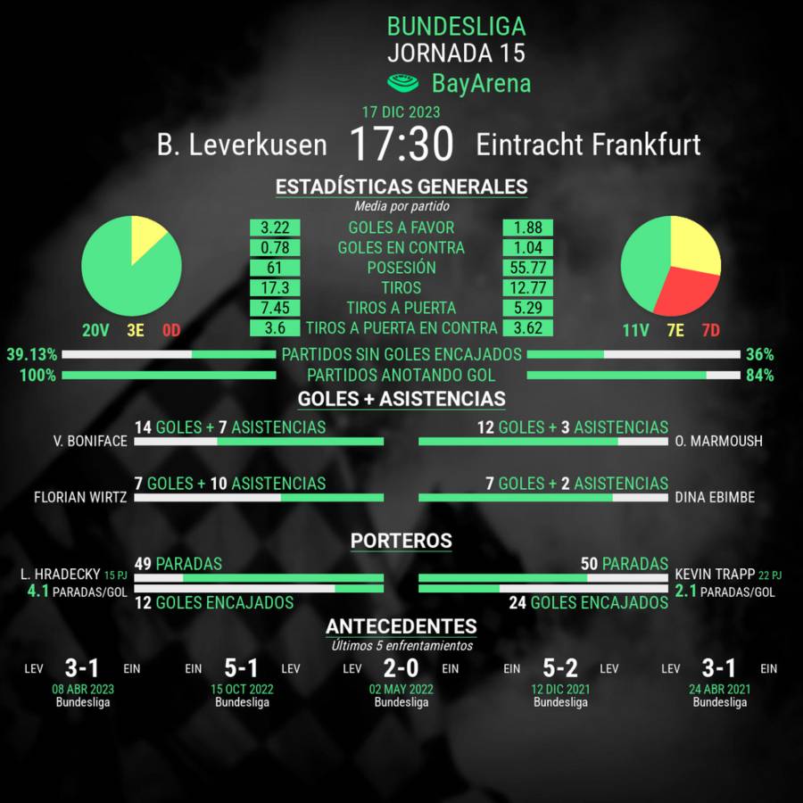 Bayer Leverkusen vs Eintracht Frankfurt estadísticas