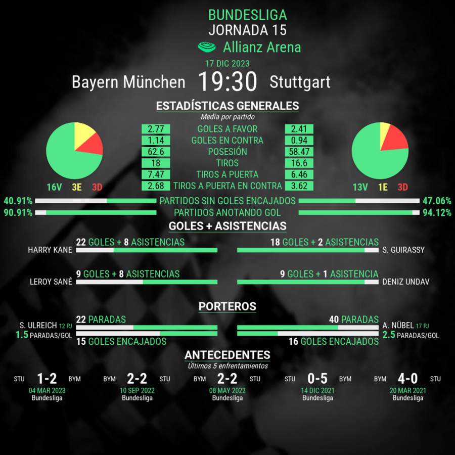 Bayern de Múnich vs Stuttgart Bundesliga estadisticas del partido