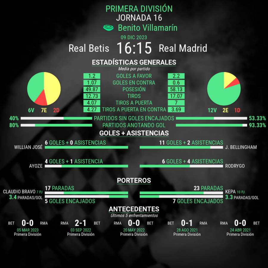 Laliga Betis vs Real Madrid estadisticas del partido