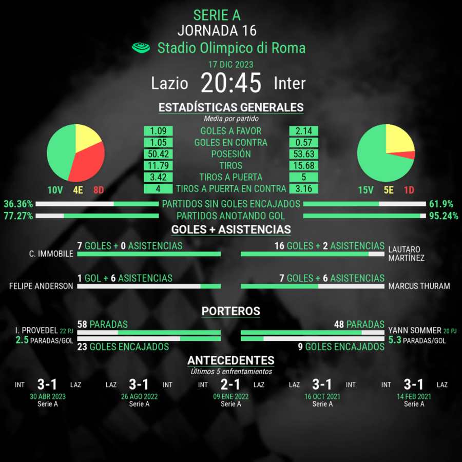 Lazio vs Inter de Milan Serie A Estadisticas del partido