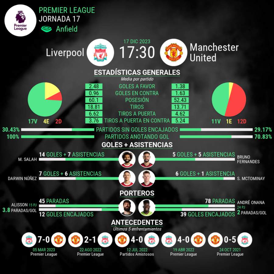 Liverpool vs Manchester United Premier League estadisticas del partido
