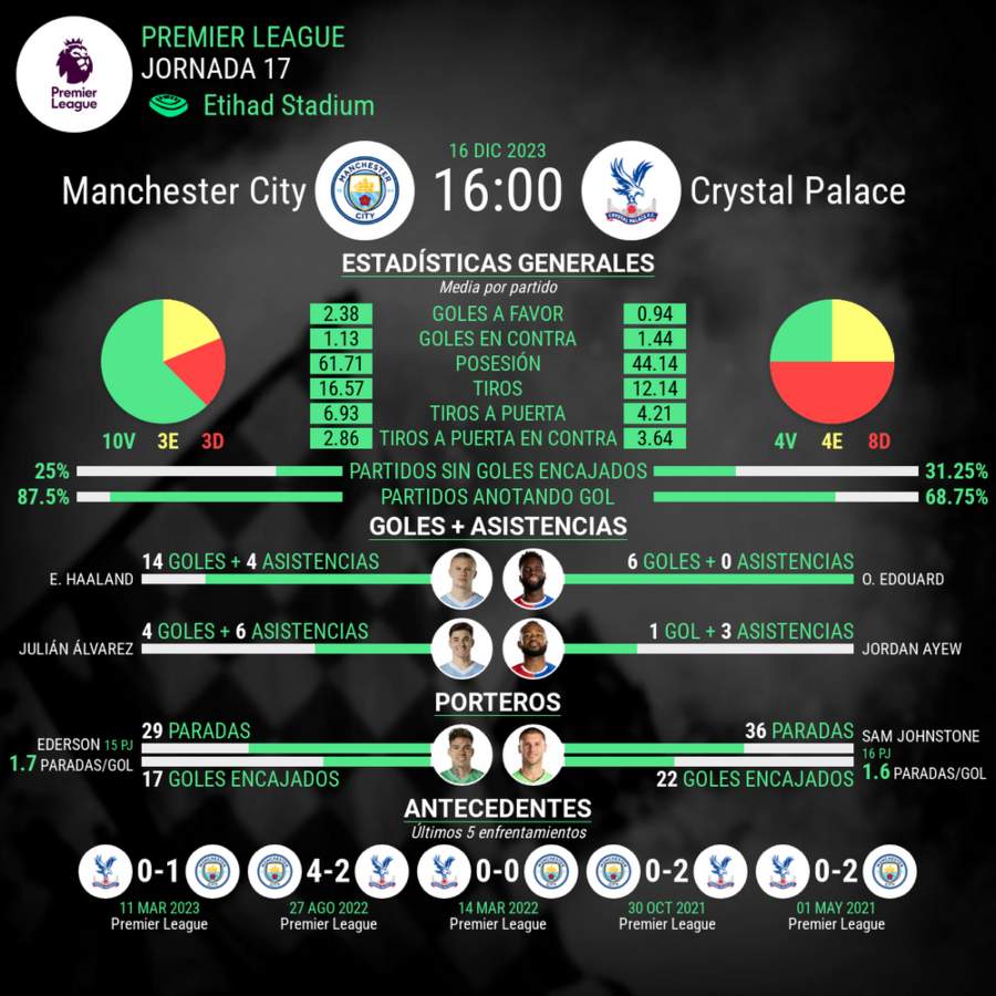 Manchester City vs Crystal Palace estadisticas del partido