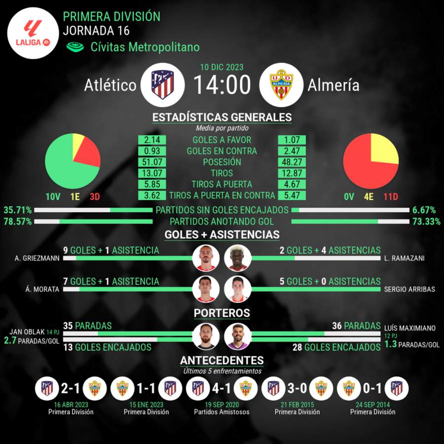 estadisticas del partido Atletico de Madrid vs Almeria