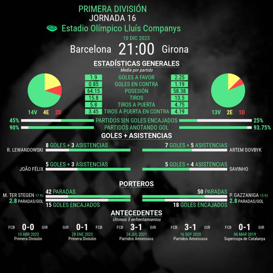 LaLiga Barcelona vs Girona estadisticas del partido