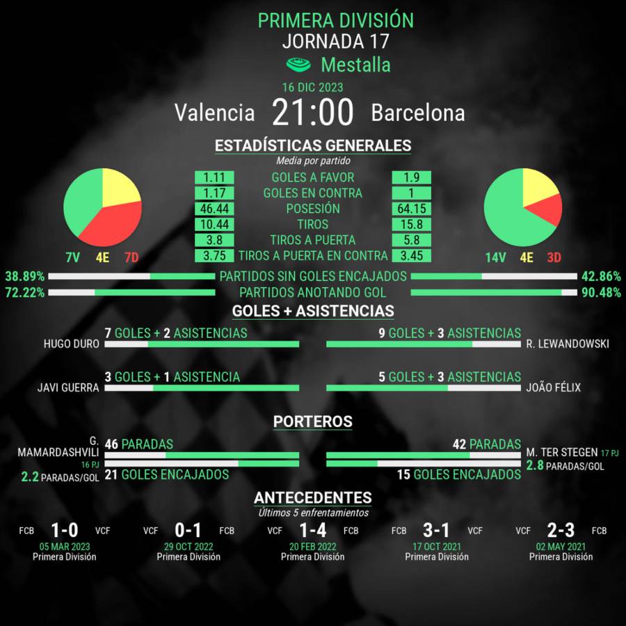valencia-barcelona-estadisticas-previas-al-partido-16-12-2023